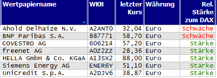 Wertpapiere mit Outside-Days