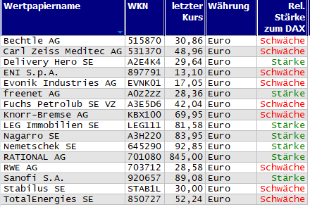 Wertpapiere mit neuem 20-Tage-Tief