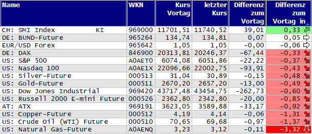 Gewinner und Verlierer des Tages