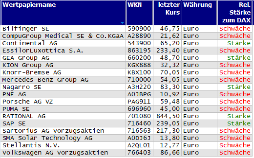 Wertpapiere mit Inside-Days