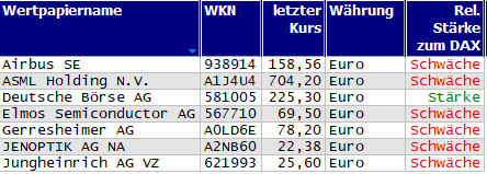 Wertpapiere mit neuem 20-Tage-Hoch