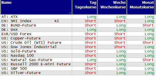 Schnelle Trendübersicht