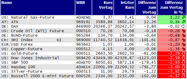 Gewinner und Verlierer des Tages