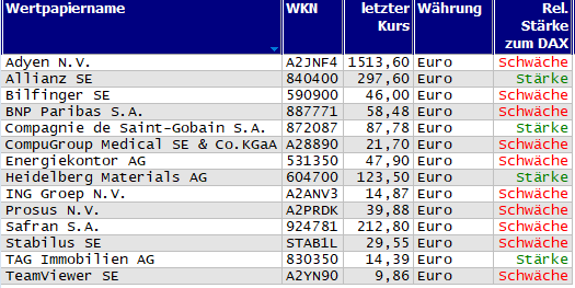 Wertpapiere mit Outside-Days