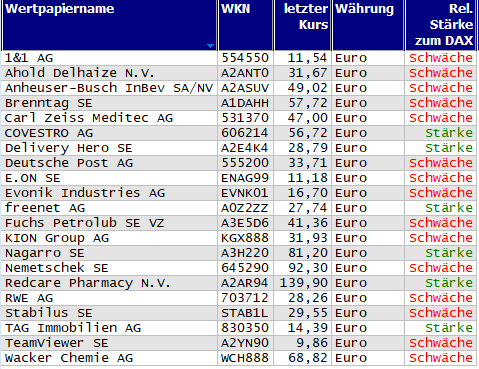 Wertpapiere mit neuem 20-Tage-Tief
