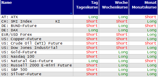 Schnelle Trendübersicht