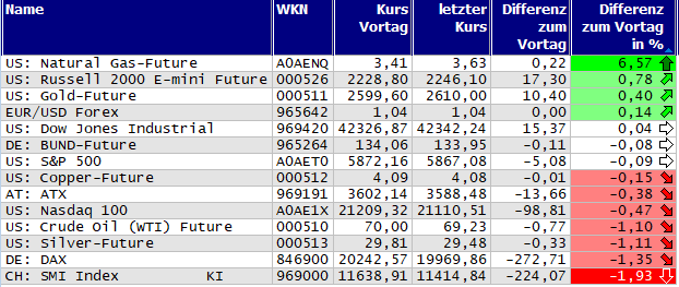 Gewinner und Verlierer des Tages