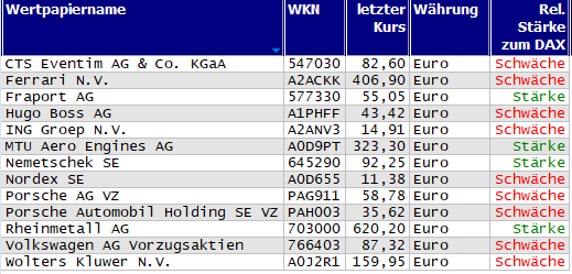 Wertpapiere mit Outside-Days