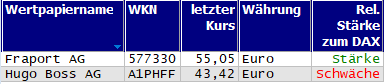 Wertpapiere mit neuem 20-Tage-Hoch