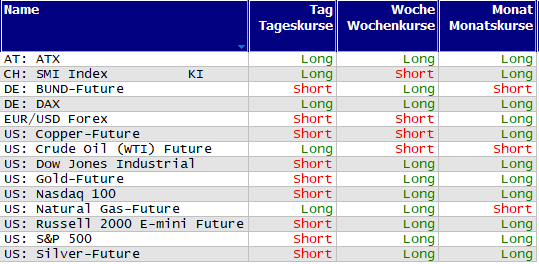 Schnelle Trendübersicht