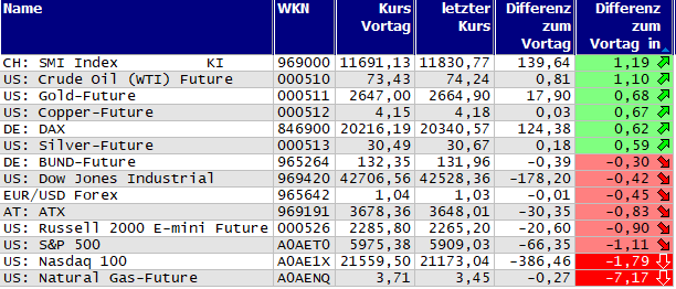 Gewinner und Verlierer des Tages