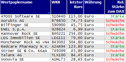 Wertpapiere mit Outside-Days