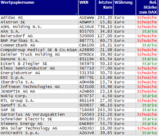 Wertpapiere mit neuem 20-Tage-Hoch
