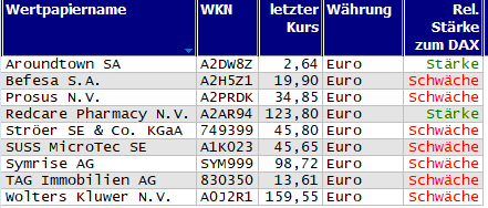 Wertpapiere mit neuem 20-Tage-Tief