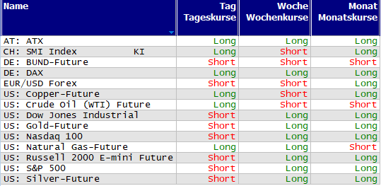 Schnelle Trendübersicht