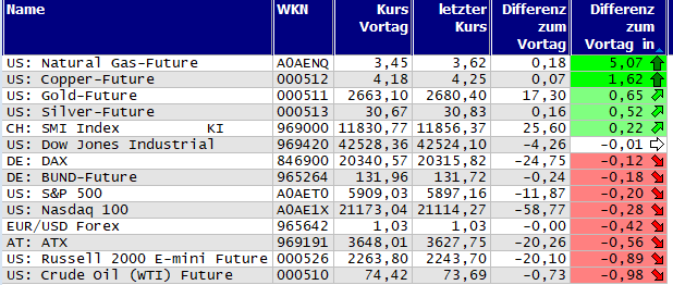 Gewinner und Verlierer des Tages