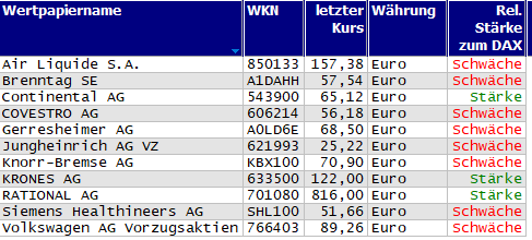 Wertpapiere mit Outside-Days