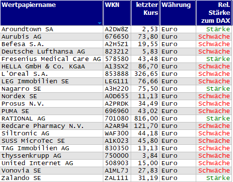 Wertpapiere mit neuem 20-Tage-Tief