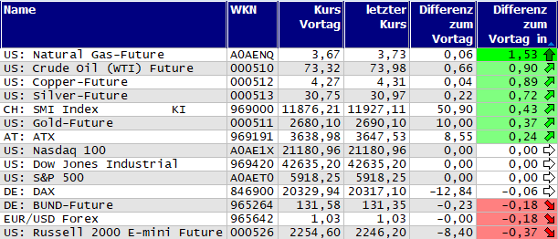 Gewinner und Verlierer des Tages