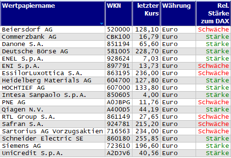 Wertpapiere mit neuem 20-Tage-Hoch