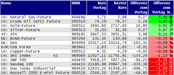 Gewinner und Verlierer des Tages