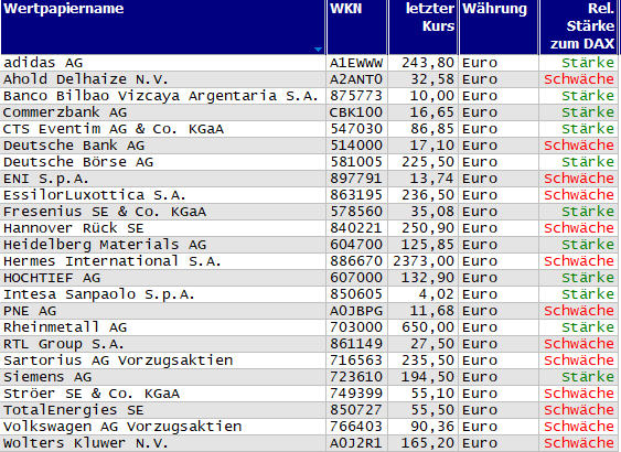 Wertpapiere mit neuem 20-Tage-Hoch