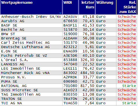 Wertpapiere mit neuem 20-Tage-Tief