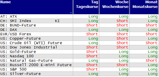 Schnelle Trendübersicht