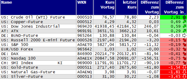 Gewinner und Verlierer des Tages