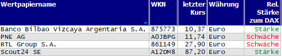 Wertpapiere mit Outside-Days