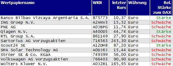 Wertpapiere mit neuem 20-Tage-Hoch