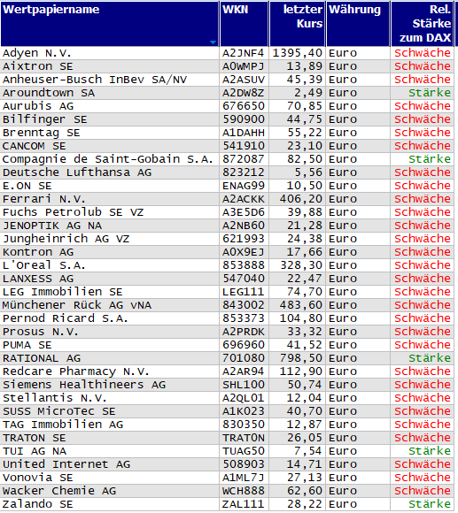 Wertpapiere mit neuem 20-Tage-Tief