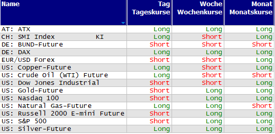 Schnelle Trendübersicht