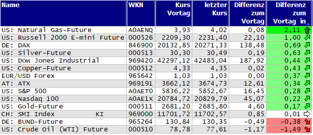 Gewinner und Verlierer des Tages