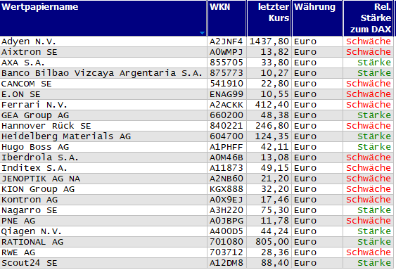 Wertpapiere mit Inside-Days