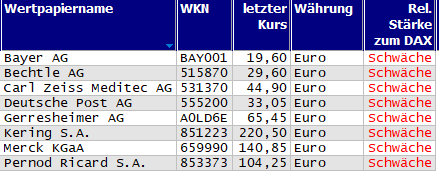 Wertpapiere mit Outside-Days