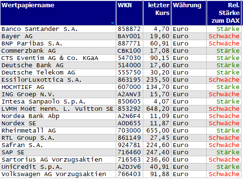 Wertpapiere mit neuem 20-Tage-Hoch