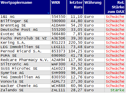 Wertpapiere mit neuem 20-Tage-Tief